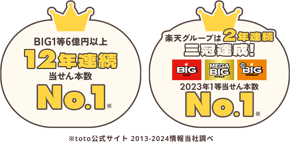BIG一等6億円以上12年連続当せん本数No.1 楽天グループは2年連続三冠達成!BIG、MEGA BIG、100円BIG 2023年1等当せん本数 No.1 ※toto公式サイト2013年から2024年情報 当社調べ